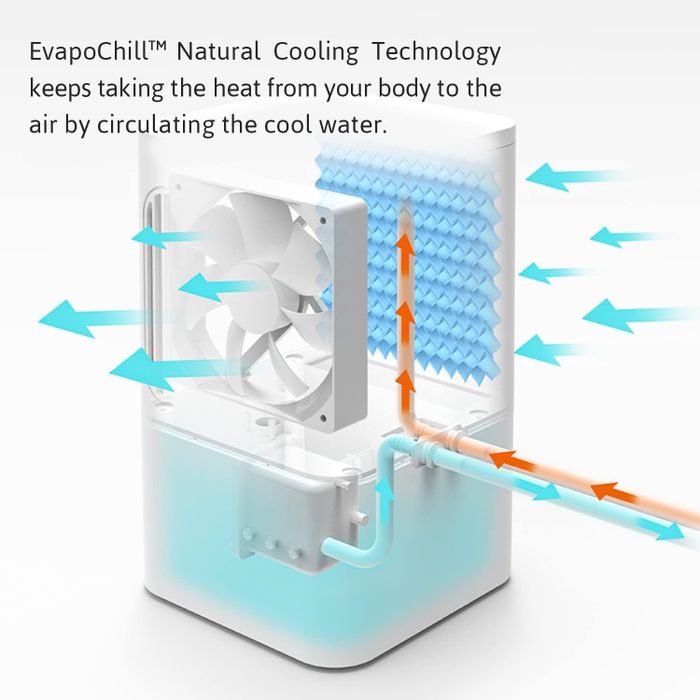 A diagram illustrating EvapoChill technology, demonstrating how a fan and water circulation system cool the air. Arrows indicate the process of airflow and heat dissipation