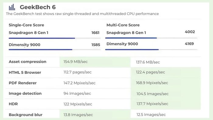 So sánh giữa Dimensity 9000 và Snapdragon 8 GEN 1 qua điểm số Geekbench 6