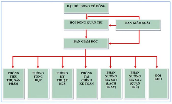 Cách tạo sơ đồ tổ chức trong Word