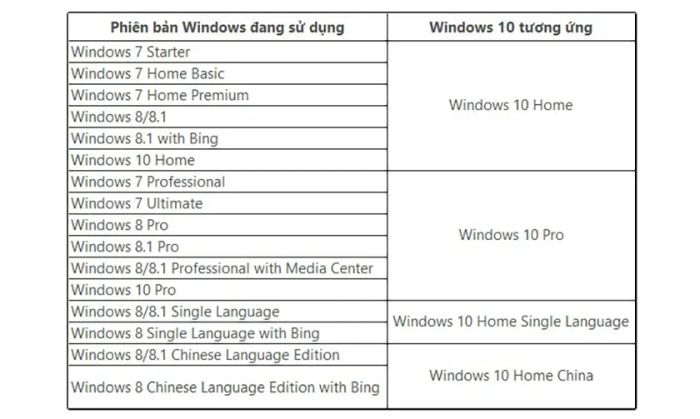 Hướng dẫn nâng cấp từ Windows 7 lên Windows 10 bằng file ISO