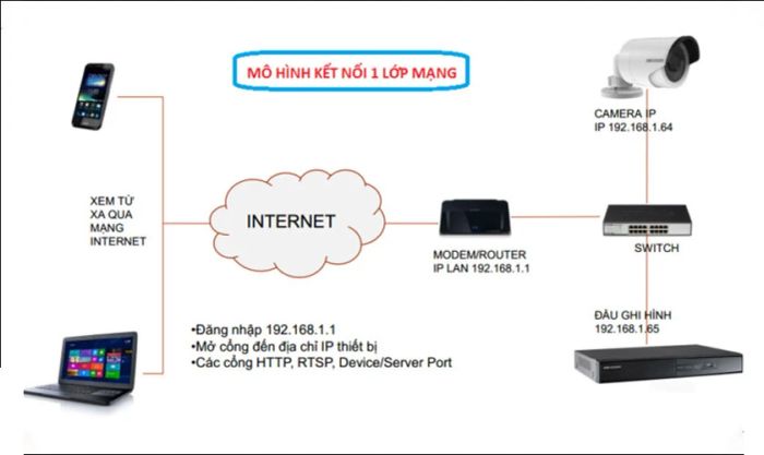 Lỗi camera không kết nối với điện thoại do không trùng lớp mạng giữa modem và đầu ghi hình