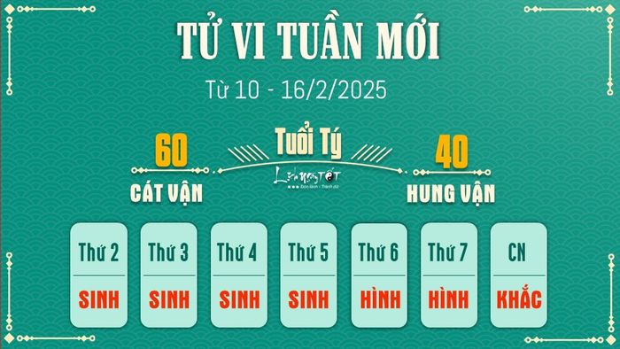 Tử vi tuần mới 12 con giáp từ 10 đến 16/2/2025 - Tý