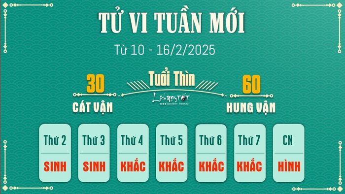 Tử vi tuần mới của 12 con giáp từ 10 - 16/2/2025 cho biết, tuần này người tuổi Thìn sẽ phải đối mặt với nhiều khó khăn, đặc biệt là dưới ảnh hưởng của hung tinh Thiên Cẩu. Bạn sẽ phải nỗ lực không ngừng để giữ mọi việc ổn định, nhưng vẫn không tránh khỏi những tình huống ngoài dự tính gây tốn nhiều thời gian và công sức.