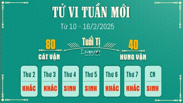 Tử vi tuần mới của 12 con giáp từ 10 - 16/2/2025 dự báo rằng, với sự nâng đỡ của cát tinh Thiên Đức, người tuổi Tị sẽ đón nhận không ít cơ hội mới trong công việc, học tập cũng như cuộc sống. Bạn cần duy trì thái độ linh hoạt và hành động quyết đoán để không bỏ lỡ những cơ hội này, từ đó thúc đẩy bản thân vươn tới những mục tiêu cao hơn.