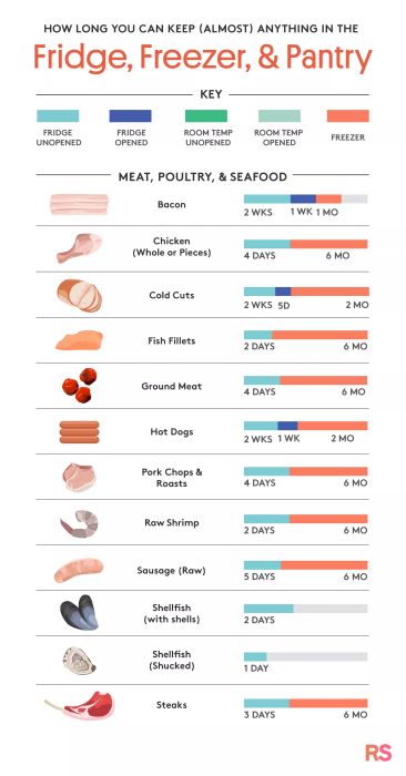 A chart illustrating how long different types of meat remain good in the fridge, freezer, and pantry.
