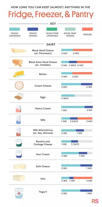A visual guide showing how long dairy items stay good when stored in the fridge, freezer, or pantry.