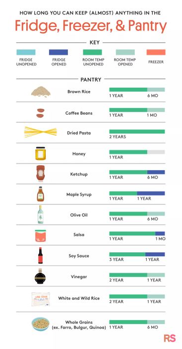 A chart that shows how long pantry essentials can be safely stored in the fridge, freezer, and pantry.