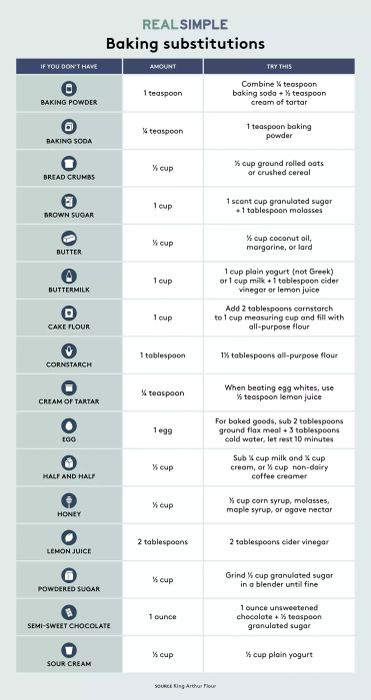A chart outlining various baking substitutions