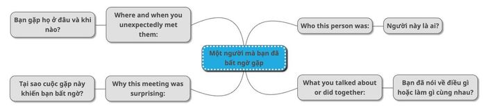 Mẫu bài văn chủ đề Mô tả một người mà bạn bất ngờ gặp