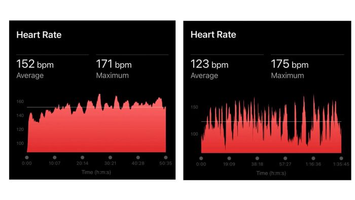 Heart rate charts for running vs. lifting: running shows a steady pattern, while lifting features sharp spikes and drops.