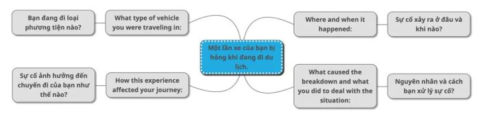 Phân tích đề bài Narrate an instance when a vehicle malfunctioned during your journey