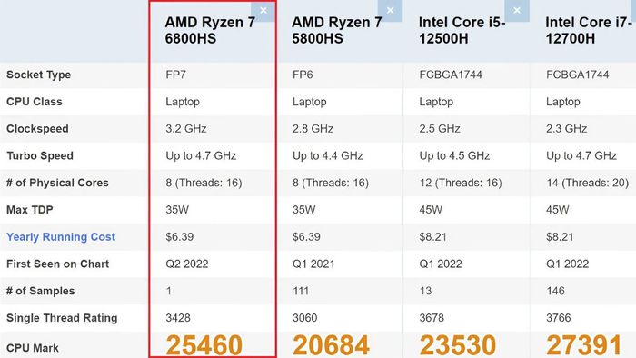 Kết quả Benchmark của AMD Ryzen 7 6800HS