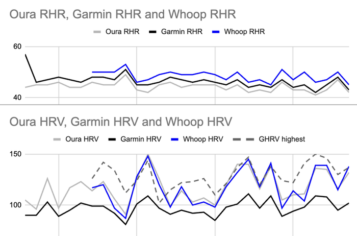 Top: resting HR. Bottom: HRV. See text for description.