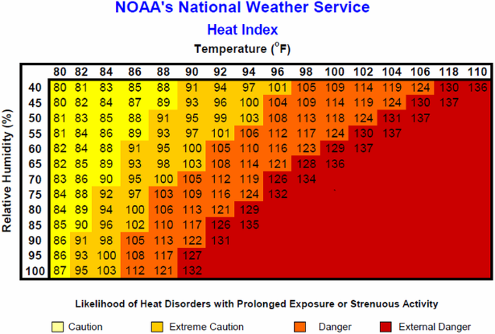 This chart displays the likelihood of heat-related disorders with prolonged exposure or intense physical activity. Temperature ranges from 80 to 110 degrees Fahrenheit along the top, and relative humidity spans from 40% to 100% on the side. You reach the 'caution' level with any of these combinations, 'extreme caution' begins at 90°F with 40% humidity or 82°F with 100% humidity, and the danger level increases from there.