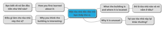 phân tích chủ đề Describe an unusual building that you think is interesting