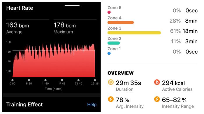 Heart rate graph and zone breakdown. Average HR 163 (around 80% of my max). Most time was spent in zone 3, with some in zone 4.