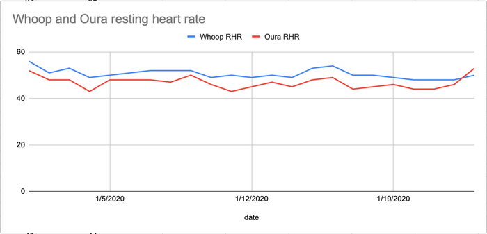 Graph comparing resting heart rate data from both Whoop and Oura