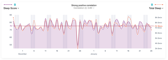 A graph illustrating sleep score and total sleep over time; the curves align closely.