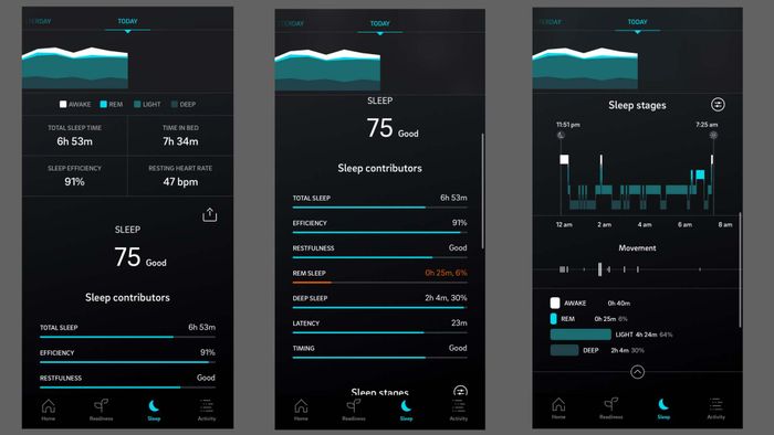 Screenshots. Left: Sleep score 57, total sleep time 6:53, sleep efficiency 91%, resting heart rate 47bpm. The middle screenshot highlights contributors to the score (total sleep, efficiency, restfulness, etc., with REM sleep in the red) and the right screenshot displays sleep stages.