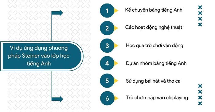 Ví dụ về việc áp dụng phương pháp Steiner trong lớp học tiếng Anh