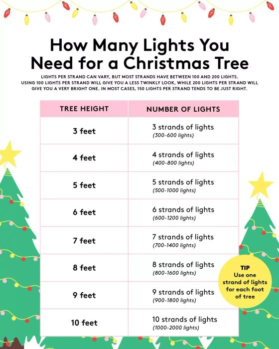 How many lights per foot for a Christmas tree - Infographic showing the number of lights needed for 6 feet, 7 feet, and taller Christmas trees