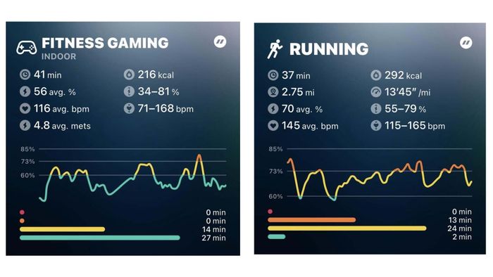 Two heart rate charts: Fitness gaming on the left, ranging from 71-168bpm over 41 minutes. Running on the right, ranging from 115-165bpm over 37 minutes. Running clearly demands higher intensity.