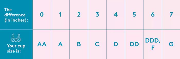 A bra size chart that shows the difference between your band and bust measurements to help calculate your cup size.