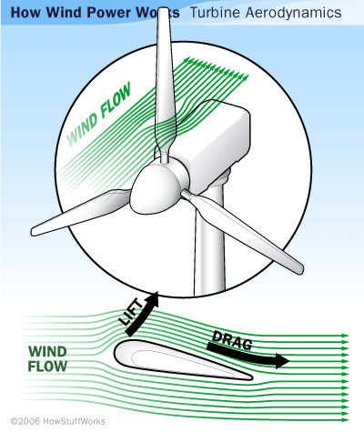 Wind Turbine