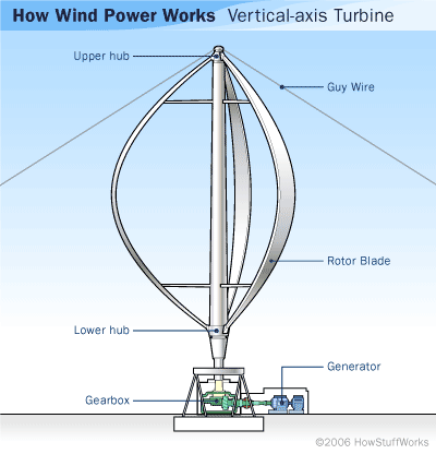 depiction of a vertical-axis wind turbine with a Darrieus configuration