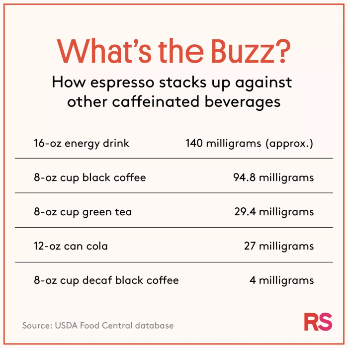 A chart showing caffeine content for energy drinks, black coffee, and green tea
