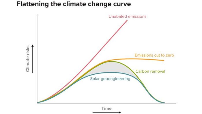 Solar geoengineering