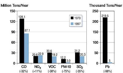 chart illustrating trends in U.S. air-pollution emissions