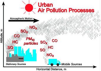 visual representation of ozone pollution migrating from urban to rural areas