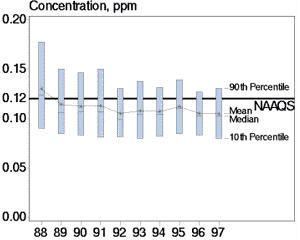 graph depicting changes in U.S. ozone concentration levels