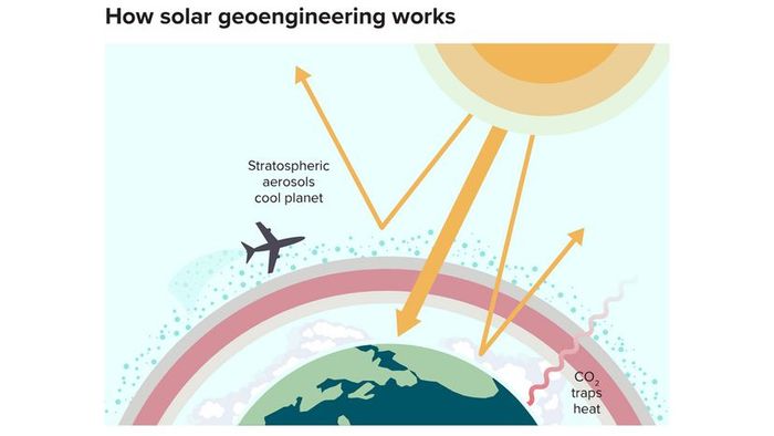 Solar geoengineering refers to a potential strategy aimed at addressing climate change through sunlight manipulation.