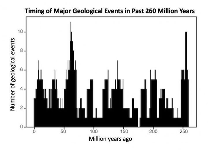 A timeline outlining significant global geologic events.