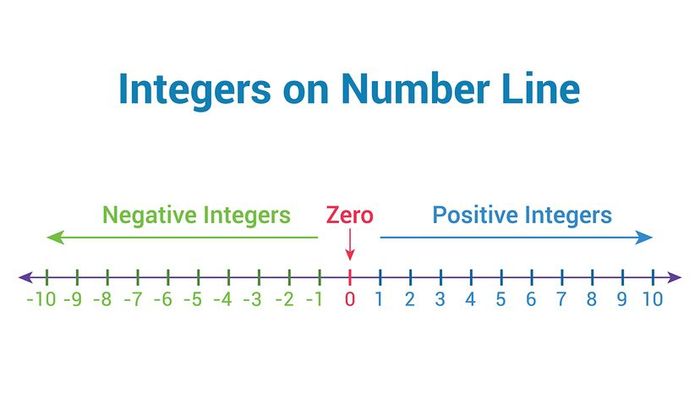Whole numbers, both positive and negative, positioned along a number line