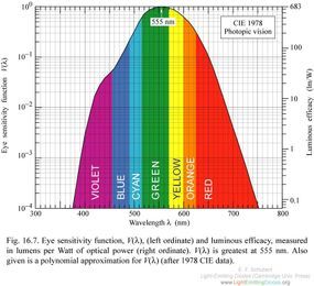 chart displaying the sensitivity to the visible light spectrum