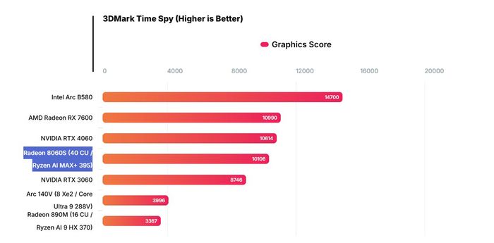 Radeon 8060S có hiệu suất gần bằng RTX 4060