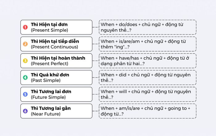 Cách thức đặt câu hỏi when trong các thì