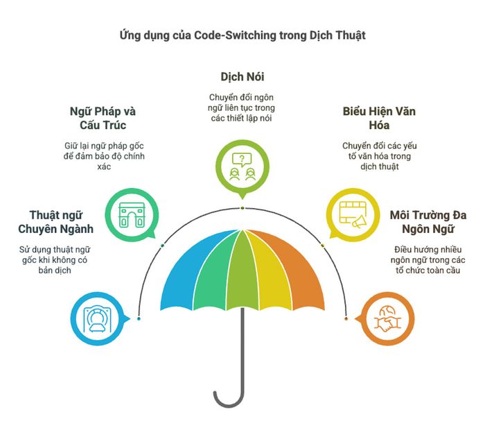 Áp dụng code-switching trong lĩnh vực dịch thuật