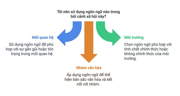 Tác động của bối cảnh xã hội