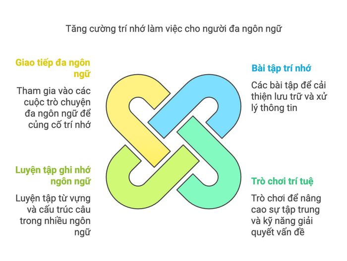 Phương pháp rèn luyện trí nhớ làm việc