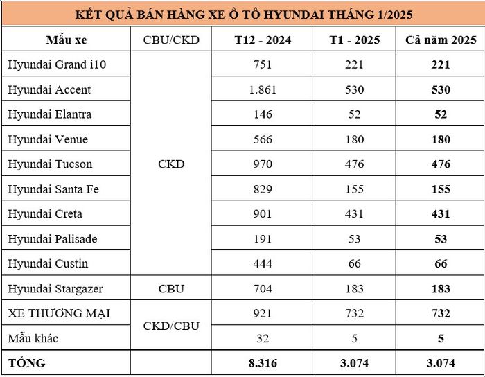 xe Hyundai tháng 1.jpg