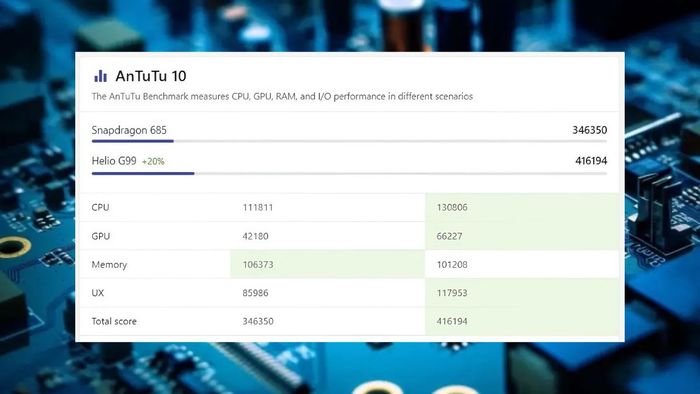 So sánh điểm Antutu giữa Helio G99 và Snapdragon 685