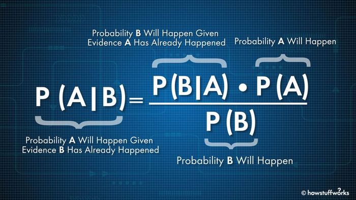 Bayes' Theorem: A Deep Dive