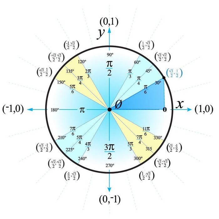 illustration of a unit circle in mathematics