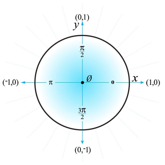 illustration of a unit circle in mathematics