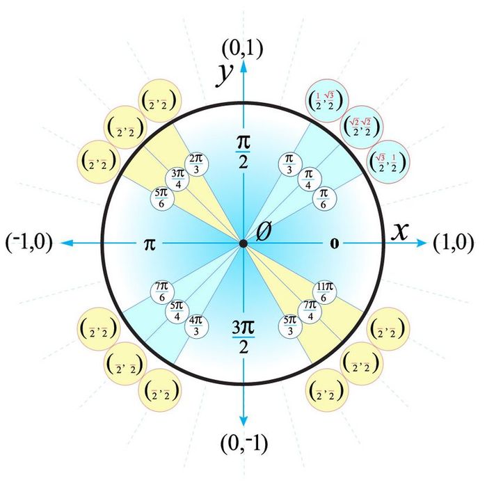 illustration of a unit circle in mathematics