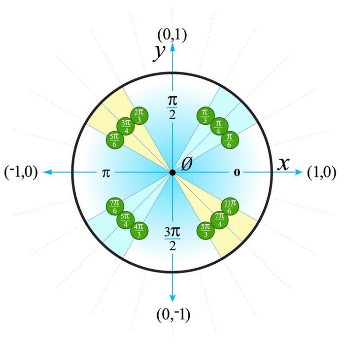 illustration of a unit circle in mathematics